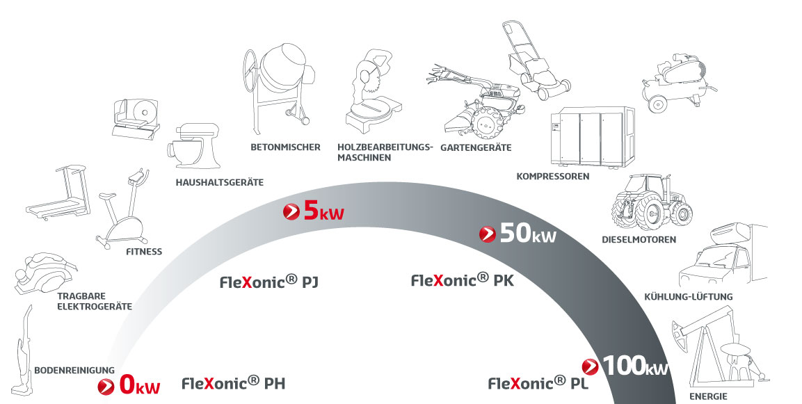 ANWENDUNGEN FUR FLEXONIC ANTRIEBSRIEMEN