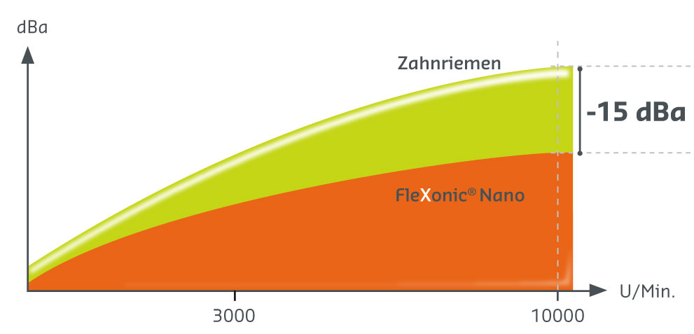 Gerauschreduzierung Flexonic