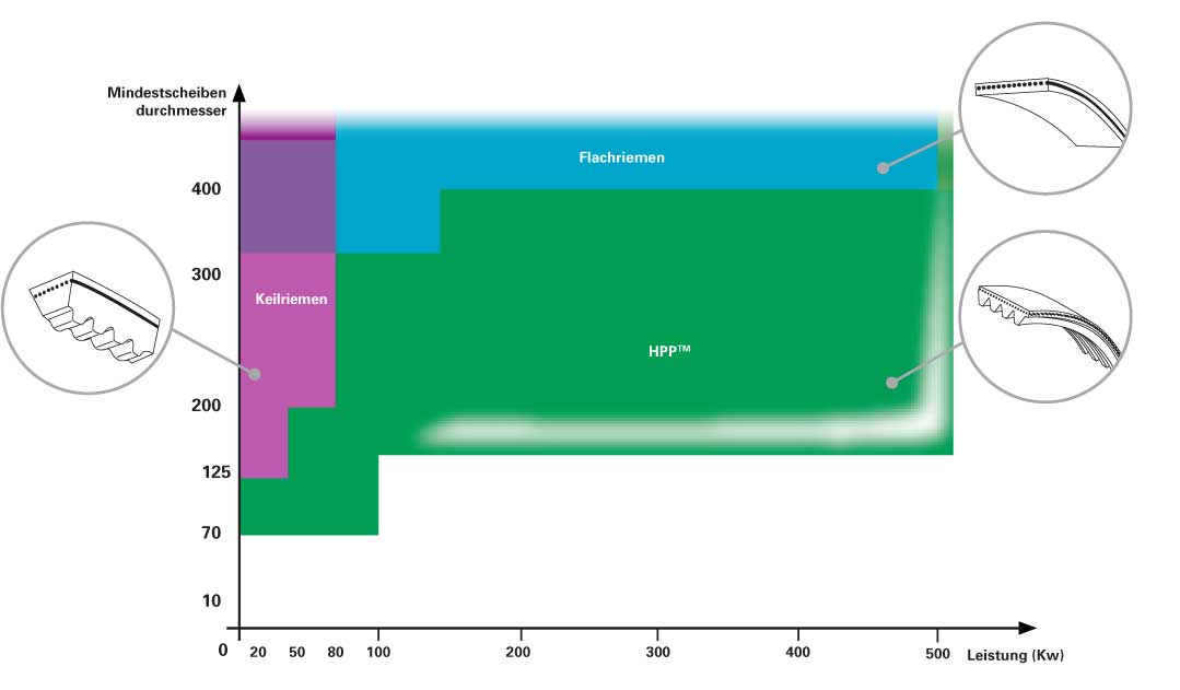 HPP keilrippenriemen