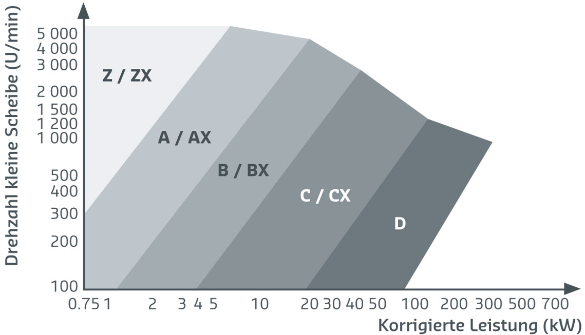 klassische keilriemen