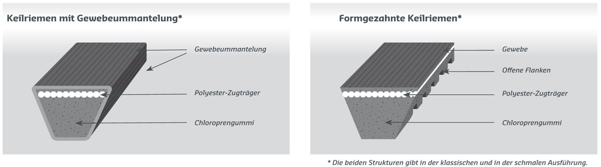 passende-profile keilriemen
