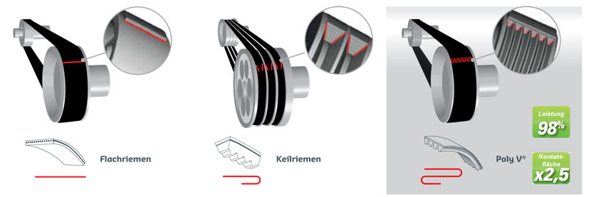 Poly V® Riemen, Antriebsriemen für alle Anwendungen, Keilriemen -  Hutchinson Transmission