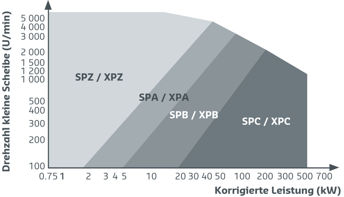 schmalkeilriemen